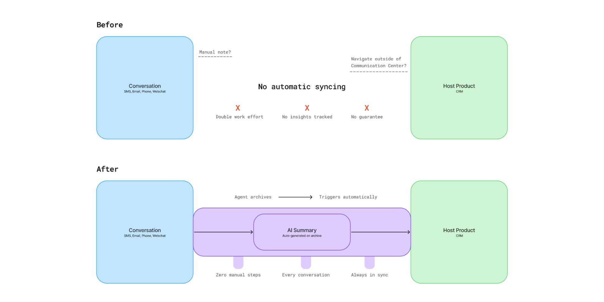Before and after: closing the gap between conversations and the CRM