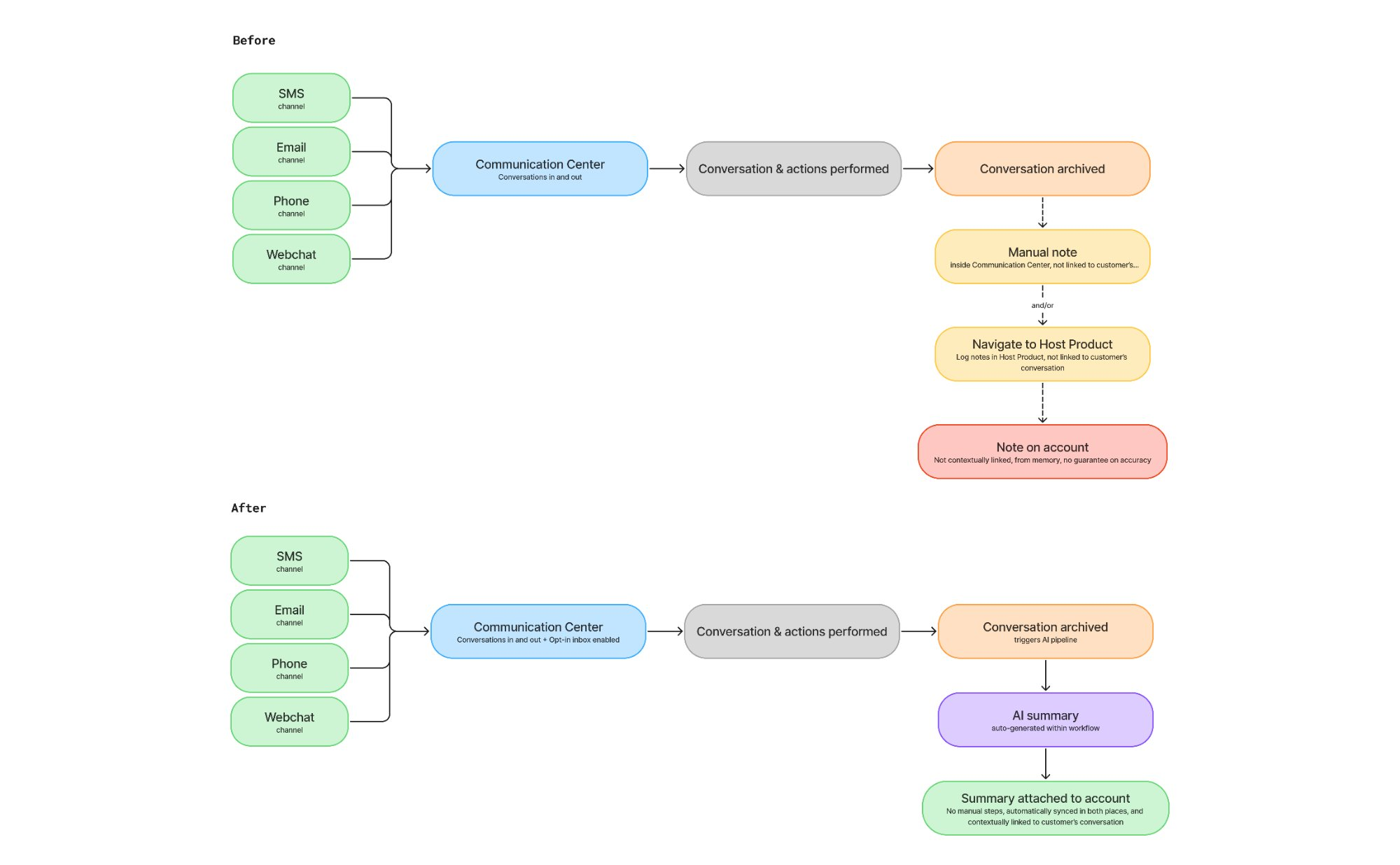 Previous workflow vs improved flow with conversation analysis